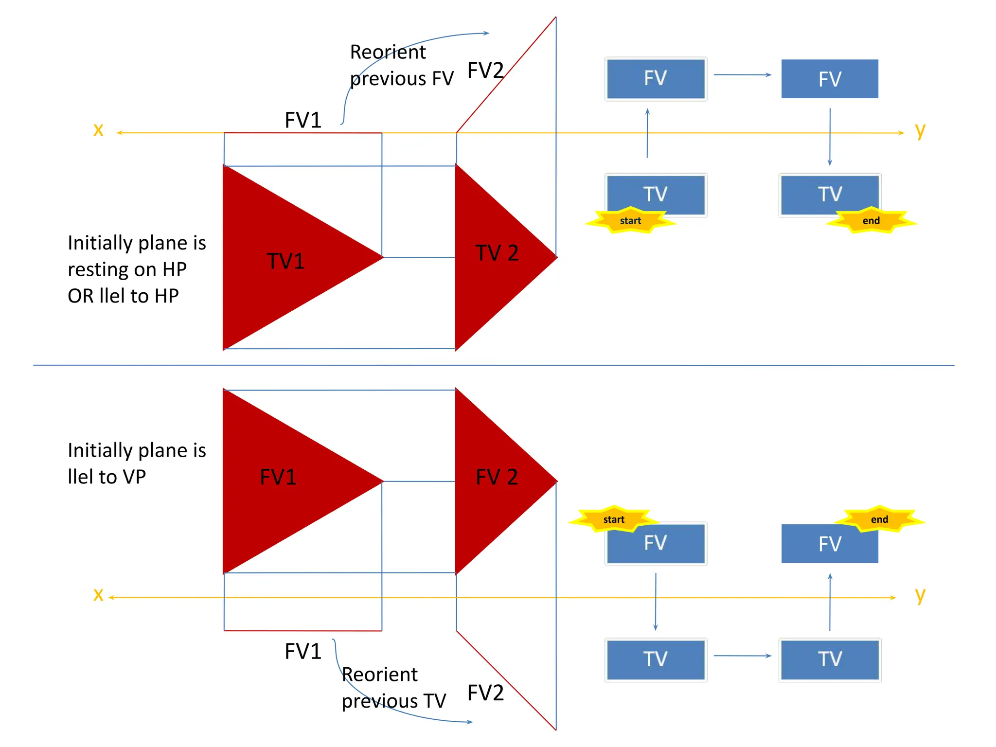 Initially plane is
resting on HP
OR llel to HP
TV1
FV1
Initially plane is
llel to VP
FV
FV
FV1
FV1
FV2
FV2
x y
x y
Reorient
previous FV
Reorient
previous TV
FV 2
TV 2
start
start end
end
 