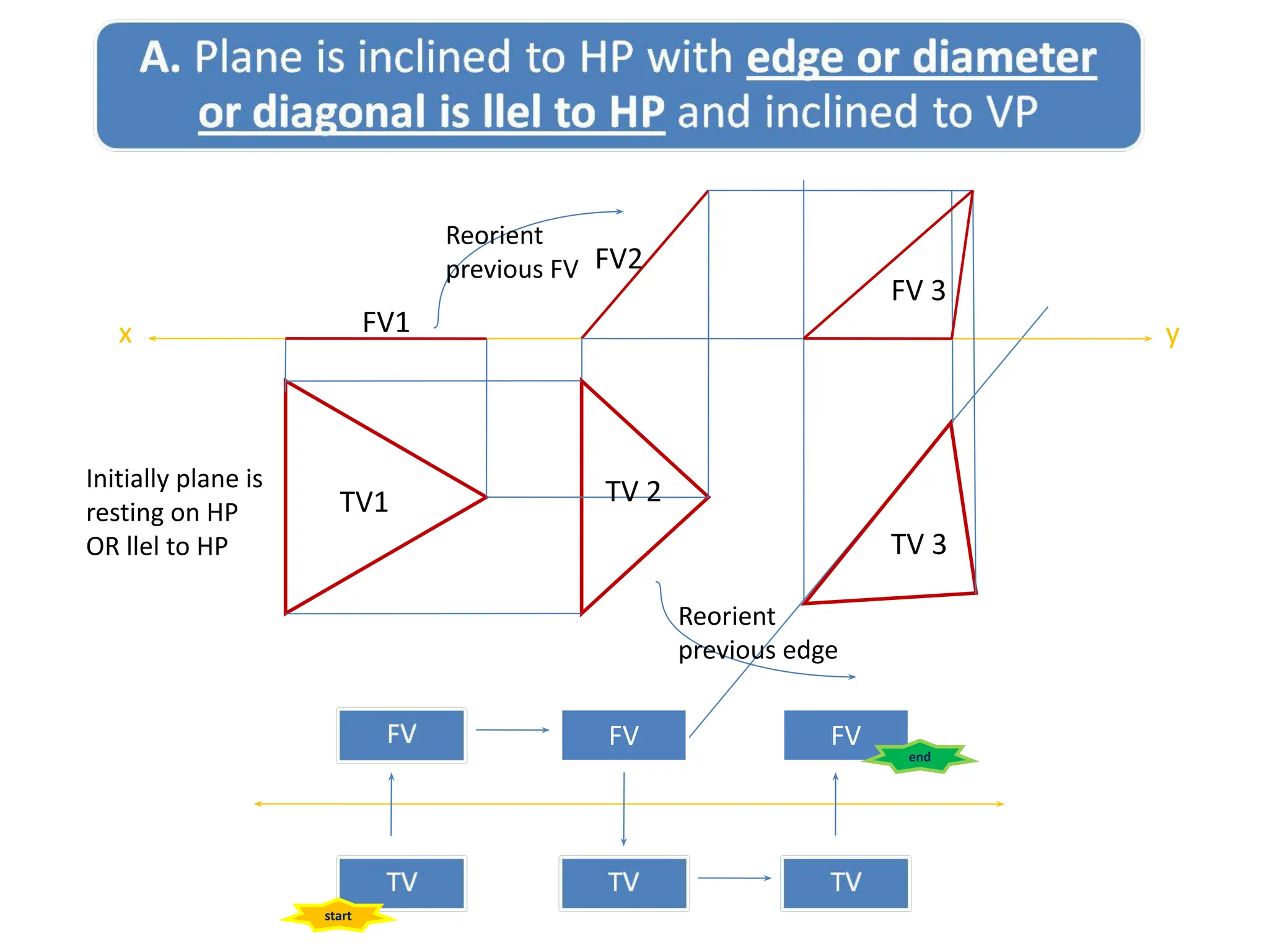 Initially plane is
resting on HP
OR llel to HP
TV1
FV1
FV2
x y
Reorient
previous FV
TV 2
Reorient
previous edge
TV 3
FV 3
FV
start
FV
end
 