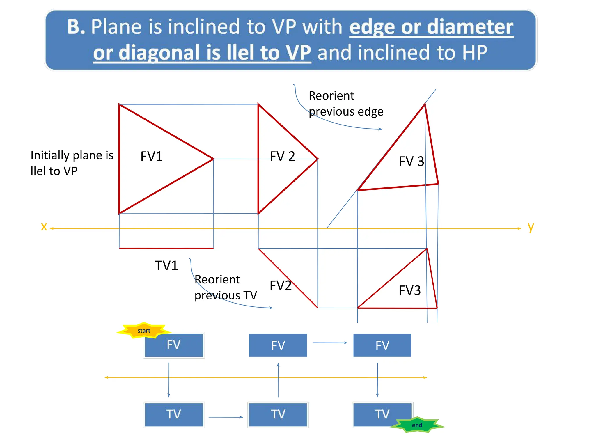 FV1
x y
FV 2
Initially plane is
llel to VP
Reorient
previous TV
Reorient
previous edge
FV 3
FV2 FV3
FV
start
FV
end
TV1
 