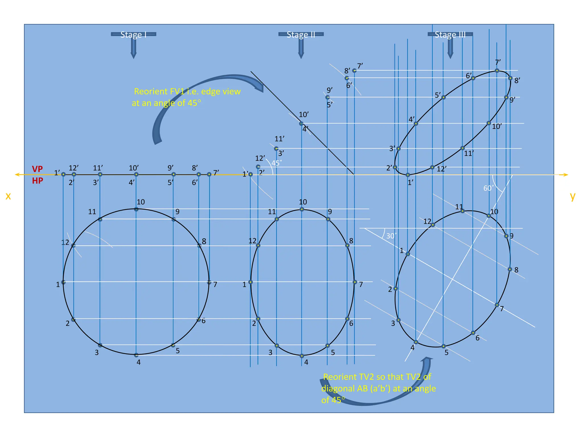 x y
1
2
3
4
5
6
8
10
11
12
HP
VP 1’
2’ 3’ 4’ 5’ 6’
7’
8’
9’
10’
11’
12’
1’
7
9
7’
10’
4’
11’
12’
9’
5’
6’
8’
3’
2’
10
11 9
12 8
1 7
2 6
3 5
4
45˚
1
7
4
10
2
6
12
8
11
9
3
5
1’
2’ 12’
3’
11’
4’
10’
5’
9’
6’
8’
7’
60˚
30˚
Reorient FV1 i.e. edge view
at an angle of 45°
Reorient TV2 so that TV2 of
diagonal AB (a’b’) at an angle
of 45°
Stage I Stage II Stage III
 