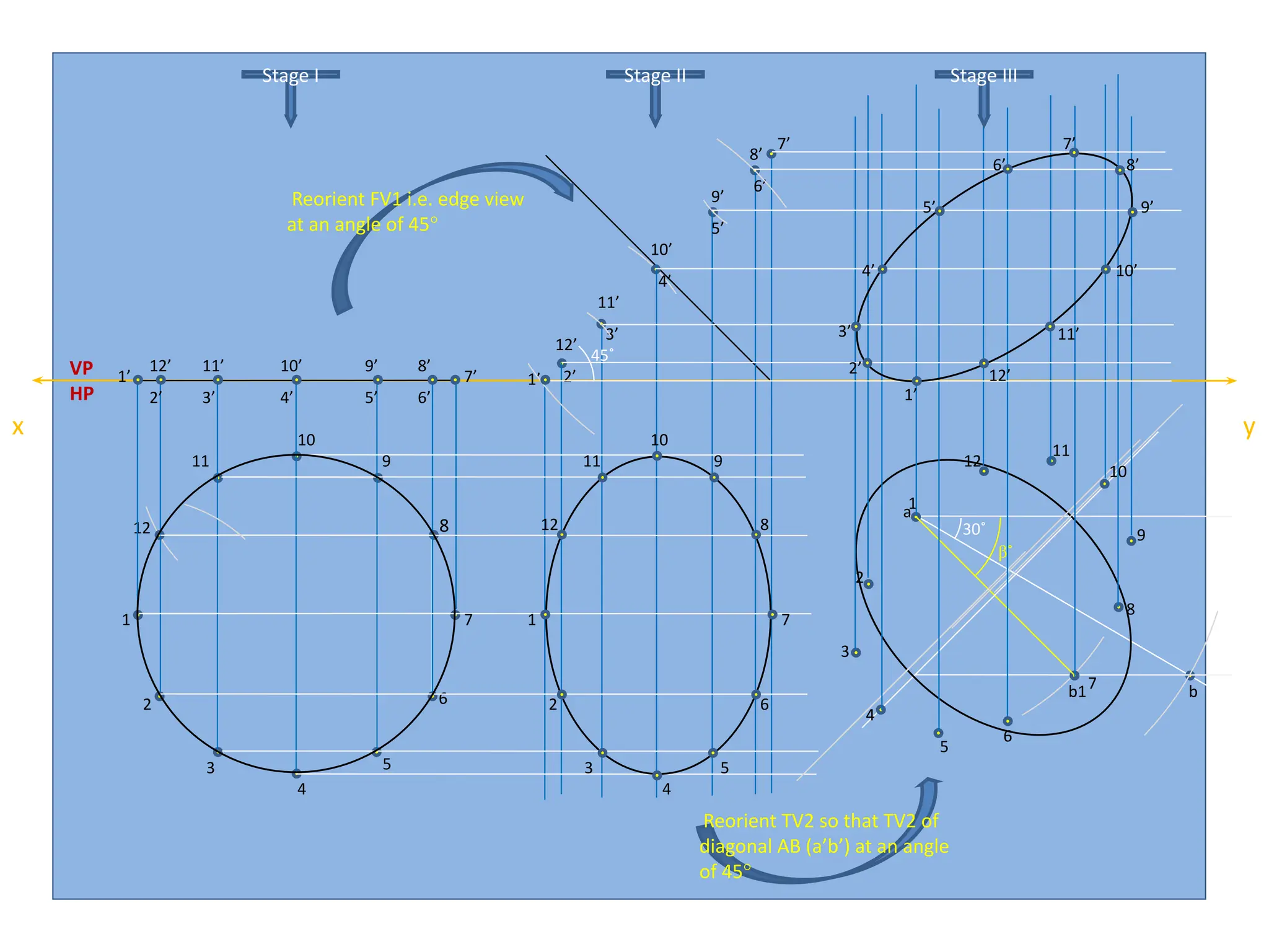 x y
1
2
3
4
5
6
8
10
11
12
HP
VP 1’
2’ 3’ 4’ 5’ 6’
7’
8’
9’
10’
11’
12’
1’
7
9
7’
10’
4’
11’
12’
9’
5’
6’
8’
3’
2’
10
11 9
12 8
1 7
2 6
3 5
4
45˚
30˚
a
b
b1
β˚
1
7
4
10
3
5
11
9
2
6
12
8
1’
2’ 12’
3’
4’
5’
6’
7’
8’
9’
10’
11’
Reorient FV1 i.e. edge view
at an angle of 45°
Reorient TV2 so that TV2 of
diagonal AB (a’b’) at an angle
of 45°
Stage I Stage II Stage III
 