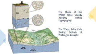 The Shape of the
Water Table Usually
Roughly Mimics
Topography.
The Water Table Falls
During Periods of
Prolonged Drought
 