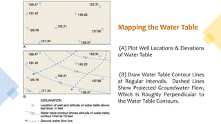 Mapping the Water Table
(A) Plot Well Locations & Elevations
of Water Table
(B) Draw Water Table Contour Lines
at Regular Intervals. Dashed Lines
Show Projected Groundwater Flow,
Which Is Roughly Perpendicular to
the Water Table Contours.
 