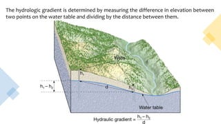 The hydrologic gradient is determined by measuring the difference in elevation between
two points on the water table and dividing by the distance between them.
 