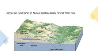 Springs Can Result When an Aquitard Creates a Locally Perched Water Table
 