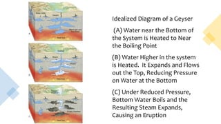 Idealized Diagram of a Geyser
(A) Water near the Bottom of
the System is Heated to Near
the Boiling Point
(B) Water Higher in the system
is Heated. It Expands and Flows
out the Top, Reducing Pressure
on Water at the Bottom
(C) Under Reduced Pressure,
Bottom Water Boils and the
Resulting Steam Expands,
Causing an Eruption
 