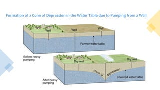 Formation of a Cone of Depression in the Water Table due to Pumping from a Well
 