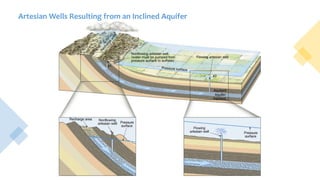 Artesian Wells Resulting from an Inclined Aquifer
 