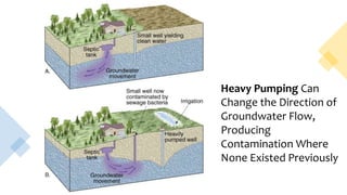 Heavy Pumping Can
Change the Direction of
Groundwater Flow,
Producing
Contamination Where
None Existed Previously
 