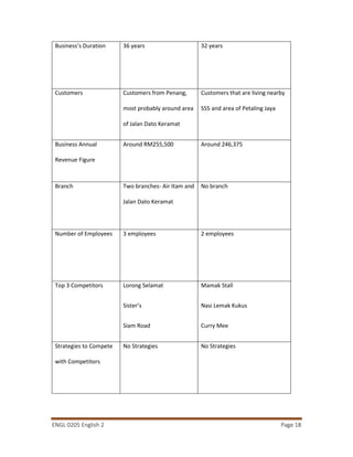 ENGL 0205 English 2 Page 18
Business’s Duration 36 years 32 years
Customers Customers from Penang,
most probably around area
of Jalan Dato Keramat
Customers that are living nearby
SS5 and area of Petaling Jaya
Business Annual
Revenue Figure
Around RM255,500 Around 246,375
Branch Two branches- Air Itam and
Jalan Dato Keramat
No branch
Number of Employees 3 employees 2 employees
Top 3 Competitors Lorong Selamat
Sister’s
Siam Road
Mamak Stall
Nasi Lemak Kukus
Curry Mee
Strategies to Compete
with Competitors
No Strategies No Strategies
 