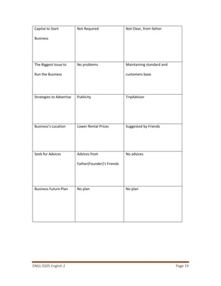 ENGL 0205 English 2 Page 19
Capital to Start
Business
Not Required Not Clear, from father
The Biggest Issue to
Run the Business
No problems Maintaining standard and
customers base
Strategies to Advertise Publicity TripAdvisor
Business’s Location Lower Rental Prices Suggested by Friends
Seek for Advices Advices from
Father(Founder)’s Friends
No advices
Business Future Plan No plan No plan
 