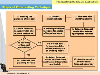 OperationsManagement Forecasting: Models and Applications
6. Check forecast
accuracy with one
or more measures
4. Select a forecast
model that seems
appropriate for data
5. Develop/compute
forecast for period
of historical data
8a. Forecast over
planning horizon
9. Adjust forecast
based on additional
qualitative information
and insight
10. Monitor results
and measure
forecast accuracy
8b. Select new
forecast model or
adjust parameters
of existing model
7.
Is accuracy
of forecast
acceptable?
1. Identify the
purpose of forecast
3. Plot data and
identify patterns
2. Collect
historical data
No
Yes
Copyright 2011 John Wiley & Sons, Inc.
Steps of Forecasting Technique
 