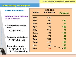 OperationsManagement
Forecasting Techniques
Forecasting: Models and Applications
Jan 120
Feb 90
Mar 100
Apr 75
May 110
June 50
July 75
Aug 130
Sept 110
Oct 90
ORDERS
Month Per Month
-
120
90
100
75
110
50
75
130
110
90Nov - ??
Forecast
Naïve Forecasts
Mathematical formula
used in Naïve:
• Stable time series
data
F (t ) = A (t -1)
• Seasonal variations
F (t ) = A (t – n )
• Data with trends
F (t ) = A ( t - 1) +
(A (t -1) – A(t – 2 ))
 
