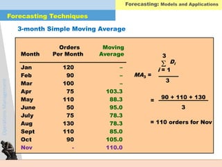 OperationsManagement
3-month Simple Moving Average
Jan 120
Feb 90
Mar 100
Apr 75
May 110
June 50
July 75
Aug 130
Sept 110
Oct 90
Nov -
Orders
Month Per Month
MA3 =
3
i = 1
 Di
3
=
90 + 110 + 130
3
= 110 orders for Nov
–
–
–
103.3
88.3
95.0
78.3
78.3
85.0
105.0
110.0
Moving
Average
Forecasting: Models and Applications
Forecasting Techniques
 