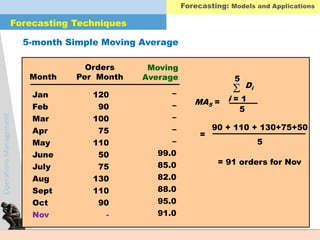 OperationsManagement
Jan 120
Feb 90
Mar 100
Apr 75
May 110
June 50
July 75
Aug 130
Sept 110
Oct 90
Nov -
Orders
Month Per Month
–
–
–
–
–
99.0
85.0
82.0
88.0
95.0
91.0
Moving
Average
5-month Simple Moving Average
MA5 =
5
i = 1
 Di
5
=
90 + 110 + 130+75+50
5
= 91 orders for Nov
Forecasting: Models and Applications
Forecasting Techniques
 
