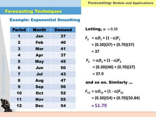 OperationsManagement
Example: Exponential Smoothing
Period Month Demand
1 Jan 37
2 Feb 40
3 Mar 41
4 Apr 37
5 May 45
6 Jun 50
7 Jul 43
8 Aug 47
9 Sep 56
10 Oct 52
11 Nov 55
12 Dec 54
F2 = D1 + (1 - )F1
= (0.30)(37) + (0.70)(37)
= 37
F3 = D2 + (1 - )F2
= (0.30)(40) + (0.70)(37)
= 37.9
F13 = D12 + (1 - )F12
= (0.30)(54) + (0.70)(50.84)
= 51.79
Letting,  =0.30
and so on. Similarly …
Forecasting Techniques
Forecasting: Models and Applications
 