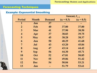 OperationsManagement
Forecast, Ft + 1
Period Month Demand ( = 0.3) ( = 0.5)
1 Jan 37 – –
2 Feb 40 37.00 37.00
3 Mar 41 37.90 38.50
4 Apr 37 38.83 39.75
5 May 45 38.28 38.37
6 Jun 50 40.29 41.68
7 Jul 43 43.20 45.84
8 Aug 47 43.14 44.42
9 Sep 56 44.30 45.71
10 Oct 52 47.81 50.85
11 Nov 55 49.06 51.42
12 Dec 54 50.84 53.21
13 Jan – 51.79 53.61
Example: Exponential Smoothing
Forecasting Techniques
Forecasting: Models and Applications
 