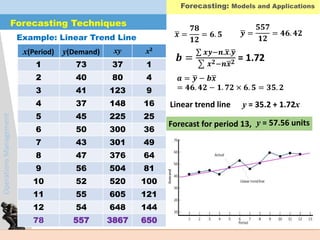 OperationsManagement
Example: Linear Trend Line
x(Period) y(Demand) xy x2
1 73 37 1
2 40 80 4
3 41 123 9
4 37 148 16
5 45 225 25
6 50 300 36
7 43 301 49
8 47 376 64
9 56 504 81
10 52 520 100
11 55 605 121
12 54 648 144
78 557 3867 650
𝒙 =
𝟕𝟖
𝟏𝟐
= 𝟔. 𝟓 𝒚 =
𝟓𝟓𝟕
𝟏𝟐
= 𝟒𝟔. 𝟒𝟐
𝒃 =
𝒙𝒚−𝒏. 𝒙. 𝒚
𝒙 𝟐−𝒏 𝒙 𝟐 = 1.72
𝒂 = 𝒚 − 𝒃 𝒙
= 𝟒𝟔. 𝟒𝟐 − 𝟏. 𝟕𝟐 × 𝟔. 𝟓 = 𝟑𝟓. 𝟐
Linear trend line y = 35.2 + 1.72x
Forecast for period 13, y = 57.56 units
Forecasting Techniques
Forecasting: Models and Applications
 