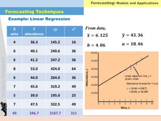 OperationsManagement
From data,
𝒙 = 𝟔. 𝟏𝟐𝟓
X
wins
Y
attendance
xy x2
4 36.3 145.2 16
6 40.1 240.6 36
6 41.2 247.2 36
8 53.0 424.0 64
6 44.0 264.0 36
7 45.6 319.2 49
5 39.0 195.0 25
7 47.5 332.5 49
49 346.7 2167.7 311
𝒚 = 𝟒𝟑. 𝟑𝟔
𝒃 = 𝟒. 𝟎𝟔 𝒂 = 𝟏𝟖. 𝟒𝟔
Example: Linear Regression
Forecasting Techniques
Forecasting: Models and Applications
 
