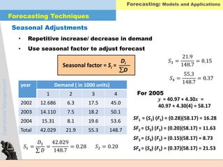 OperationsManagement
Seasonal Adjustments
Forecasting Techniques
• Repetitive increase/ decrease in demand
• Use seasonal factor to adjust forecast
Seasonal factor = Si =
Di
D
year Demand ( in 1000 units)
1 2 3 4
2002 12.686 6.3 17.5 45.0
2003 14.110 7.5 18.2 50.1
2004 15.31 8.1 19.6 53.6
Total 42.029 21.9 55.3 148.7
𝑆1 =
𝐷1
𝐷
=
42.029
148.7
= 0.28
𝑆4 =
55.3
148.7
= 0.37
𝑆3 =
21.9
148.7
= 0.15
𝑆2 = 0.20
SF1 = (S1) (F5) = (0.28)(58.17) = 16.28
SF2 = (S2) (F5) = (0.20)(58.17) = 11.63
SF3 = (S3) (F5) = (0.15)(58.17) = 8.73
SF4 = (S4) (F5) = (0.37)(58.17) = 21.53
y = 40.97 + 4.30x =
40.97 + 4.30(4) = 58.17
For 2005
Forecasting: Models and Applications
 