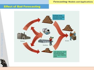 OperationsManagement
Effect of Bad Forecasting
Forecasting: Models and Applications
 