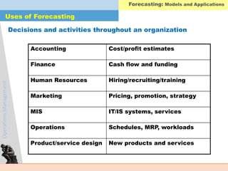 OperationsManagement
Decisions and activities throughout an organization
Accounting Cost/profit estimates
Finance Cash flow and funding
Human Resources Hiring/recruiting/training
Marketing Pricing, promotion, strategy
MIS IT/IS systems, services
Operations Schedules, MRP, workloads
Product/service design New products and services
Uses of Forecasting
Forecasting: Models and Applications
 