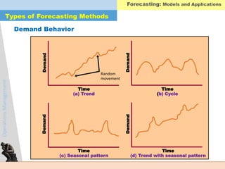 OperationsManagement
Time
(a) Trend
Time
(d) Trend with seasonal pattern
Time
(c) Seasonal pattern
Time
(b) Cycle
DemandDemand
DemandDemand
Random
movement
Demand Behavior
Types of Forecasting Methods
Forecasting: Models and Applications
 