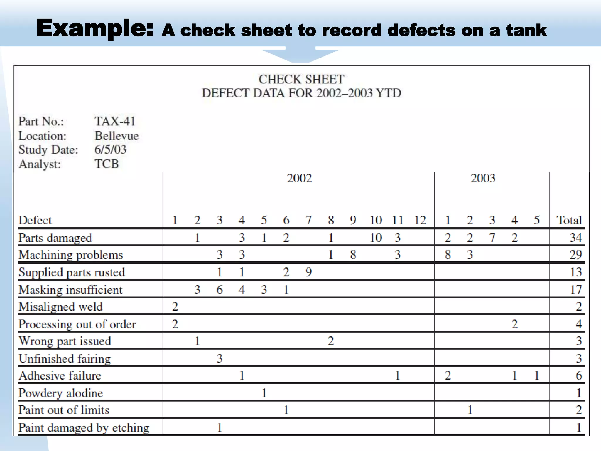 Example: A check sheet to record defects on a tank
 