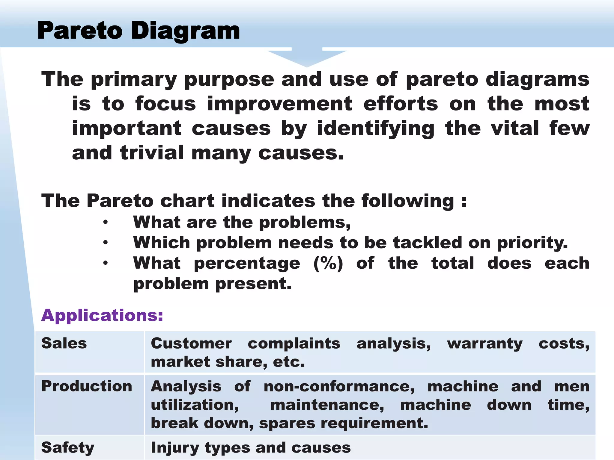The primary purpose and use of pareto diagrams
is to focus improvement efforts on the most
important causes by identifying the vital few
and trivial many causes.
The Pareto chart indicates the following :
• What are the problems,
• Which problem needs to be tackled on priority.
• What percentage (%) of the total does each
problem present.
Pareto Diagram
Sales Customer complaints analysis, warranty costs,
market share, etc.
Production Analysis of non-conformance, machine and men
utilization, maintenance, machine down time,
break down, spares requirement.
Safety Injury types and causes
Applications:
 