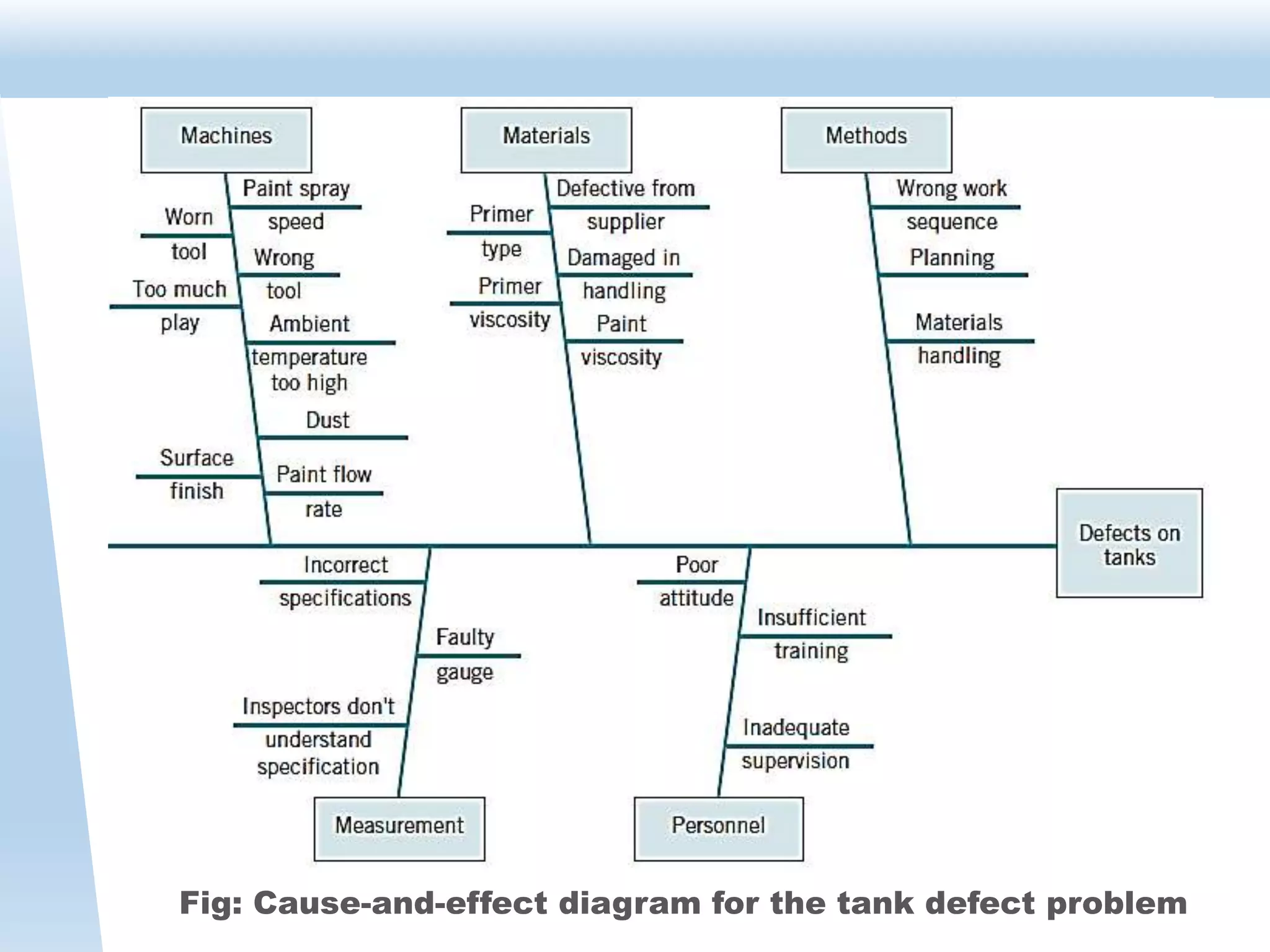 Fig: Cause-and-effect diagram for the tank defect problem
 