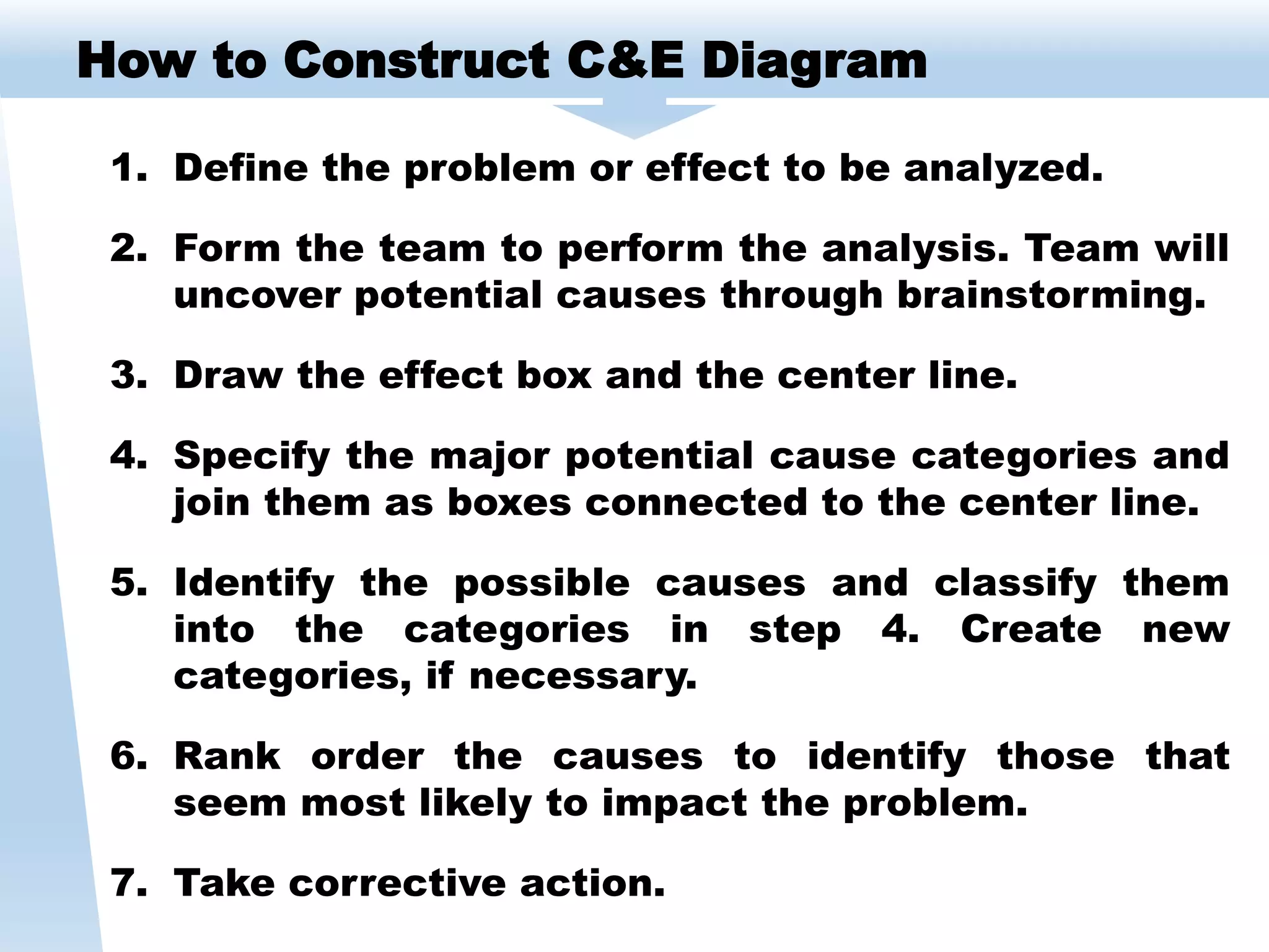 1. Define the problem or effect to be analyzed.
2. Form the team to perform the analysis. Team will
uncover potential causes through brainstorming.
3. Draw the effect box and the center line.
4. Specify the major potential cause categories and
join them as boxes connected to the center line.
5. Identify the possible causes and classify them
into the categories in step 4. Create new
categories, if necessary.
6. Rank order the causes to identify those that
seem most likely to impact the problem.
7. Take corrective action.
How to Construct C&E Diagram
 