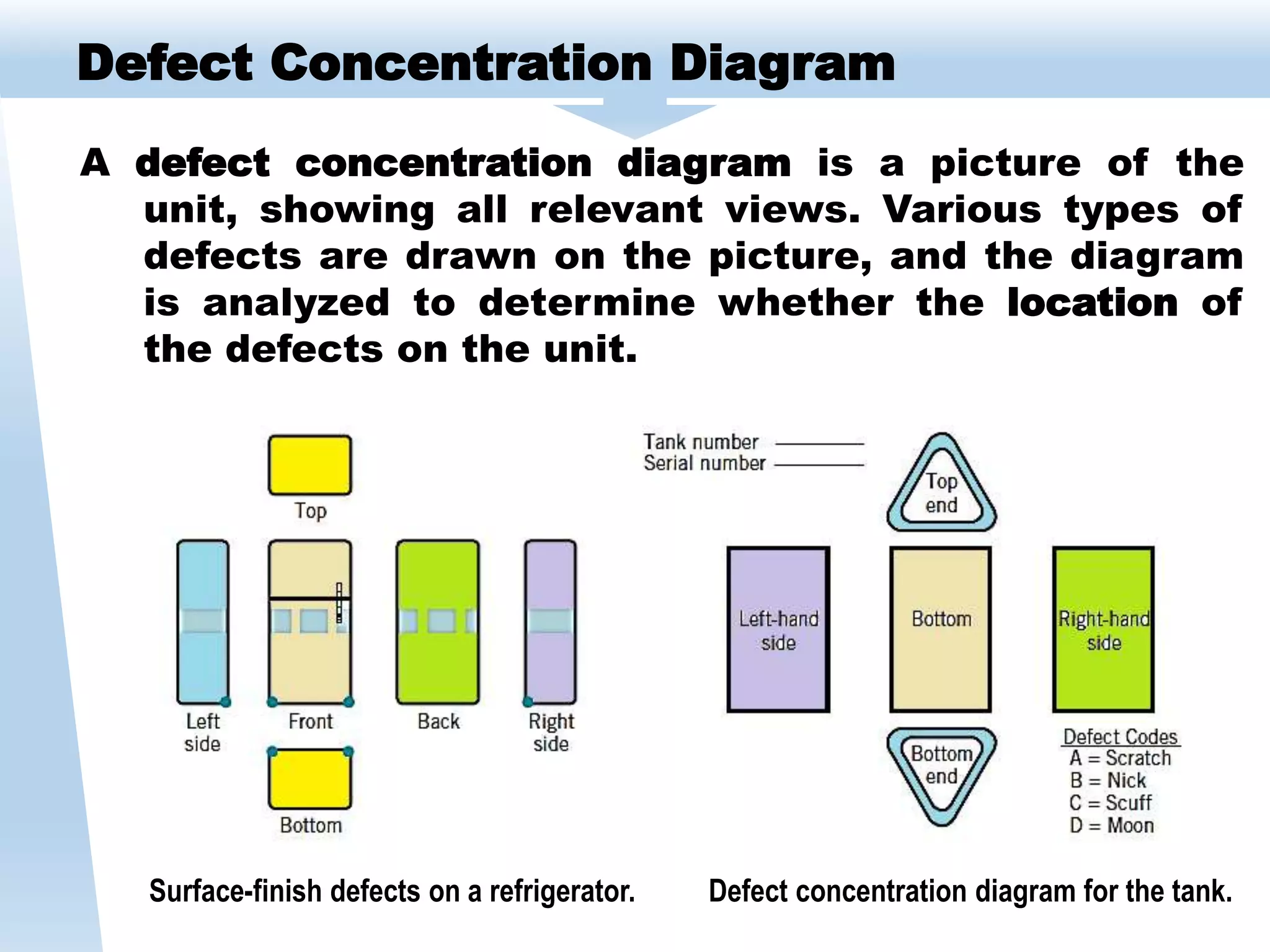 Defect Concentration Diagram
A defect concentration diagram is a picture of the
unit, showing all relevant views. Various types of
defects are drawn on the picture, and the diagram
is analyzed to determine whether the location of
the defects on the unit.
Surface-finish defects on a refrigerator. Defect concentration diagram for the tank.
 