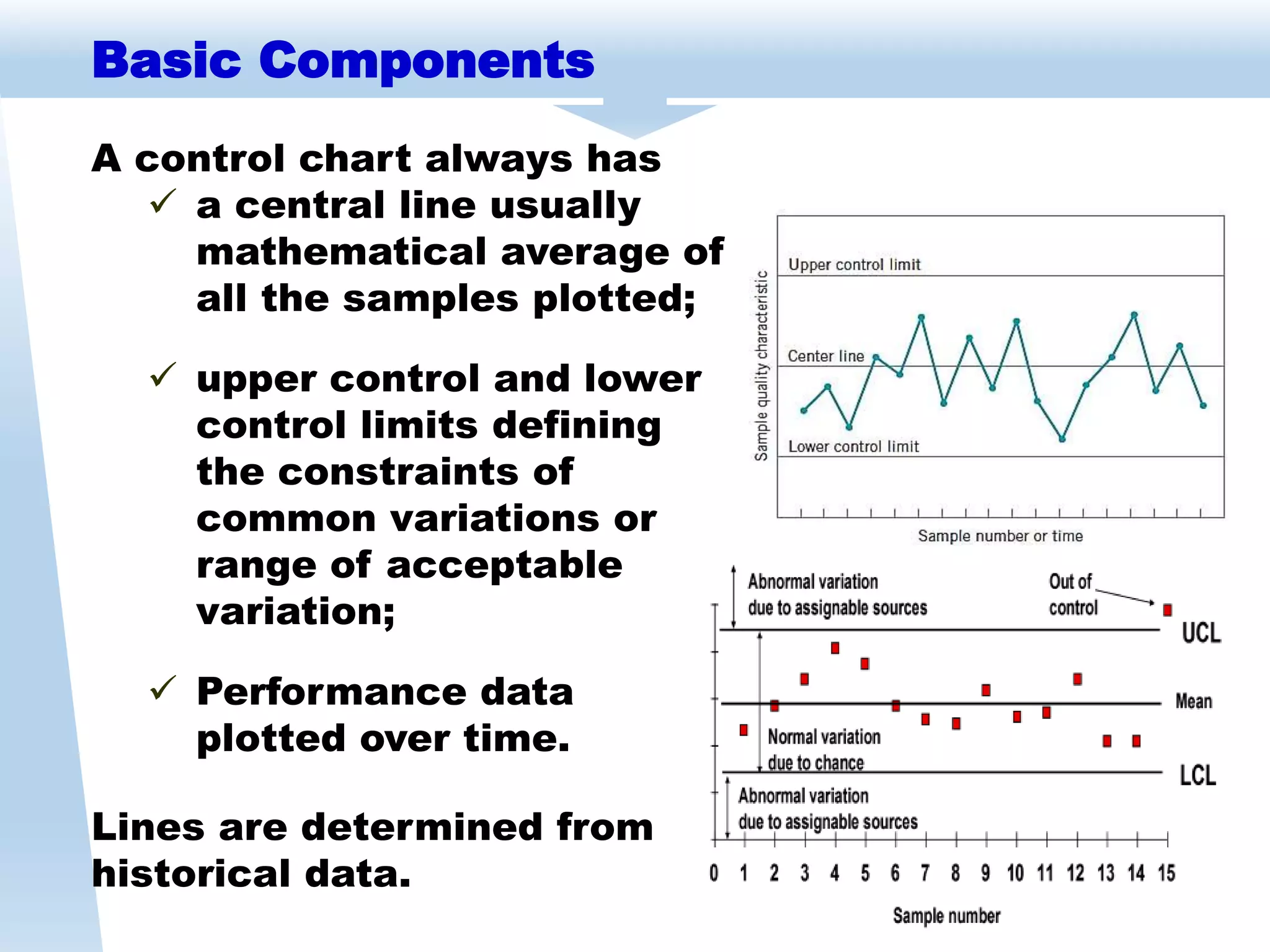 A control chart always has
 a central line usually
mathematical average of
all the samples plotted;
 upper control and lower
control limits defining
the constraints of
common variations or
range of acceptable
variation;
 Performance data
plotted over time.
Lines are determined from
historical data.
Basic Components
 