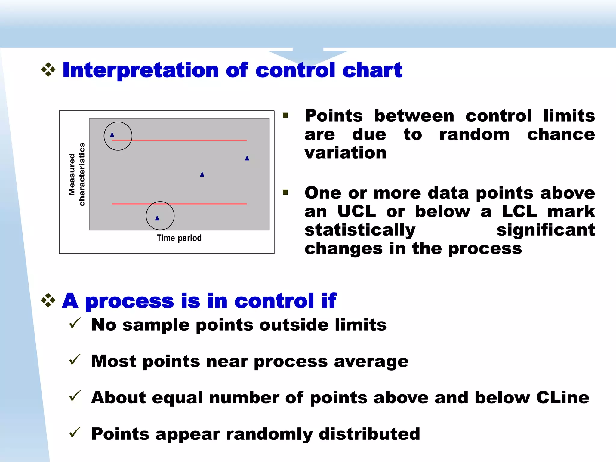  Interpretation of control chart
 Points between control limits
are due to random chance
variation
 One or more data points above
an UCL or below a LCL mark
statistically significant
changes in the process
 A process is in control if
 No sample points outside limits
 Most points near process average
 About equal number of points above and below CLine
 Points appear randomly distributed
Time period
Measured
characteristics
 