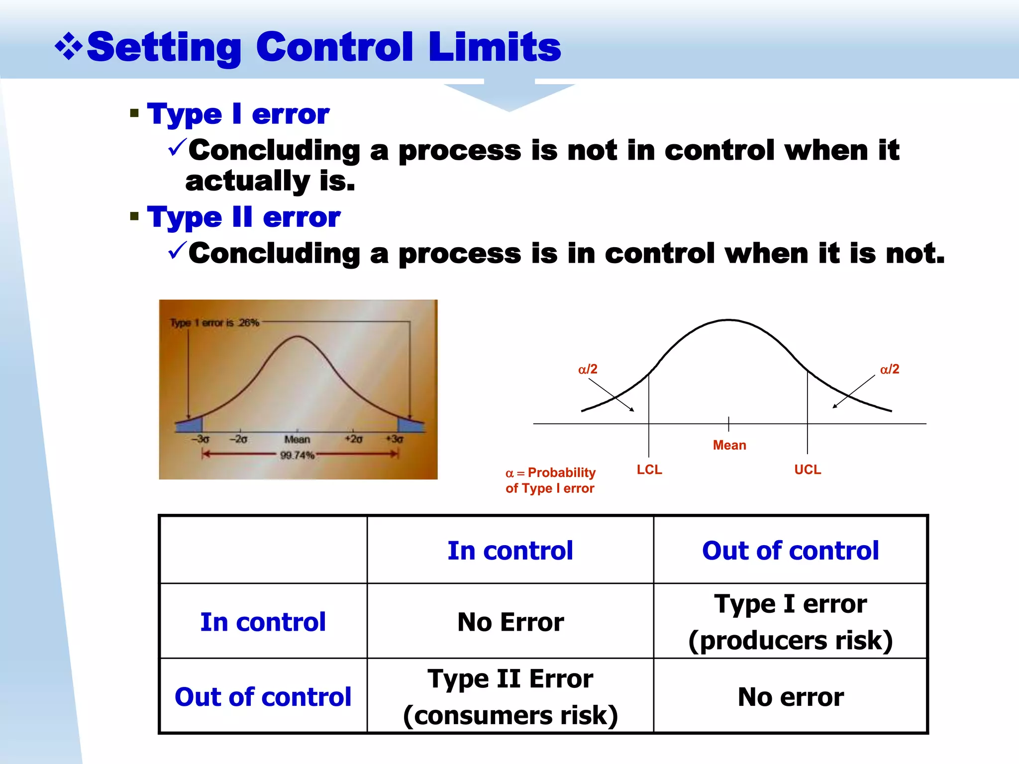  Type I error
Concluding a process is not in control when it
actually is.
 Type II error
Concluding a process is in control when it is not.
In control Out of control
In control No Error
Type I error
(producers risk)
Out of control
Type II Error
(consumers risk)
No error
Mean
LCL UCL
/2 /2
Probability
of Type I error
Mean
LCL UCL
/2 /2
Probability
of Type I error
Setting Control Limits
 