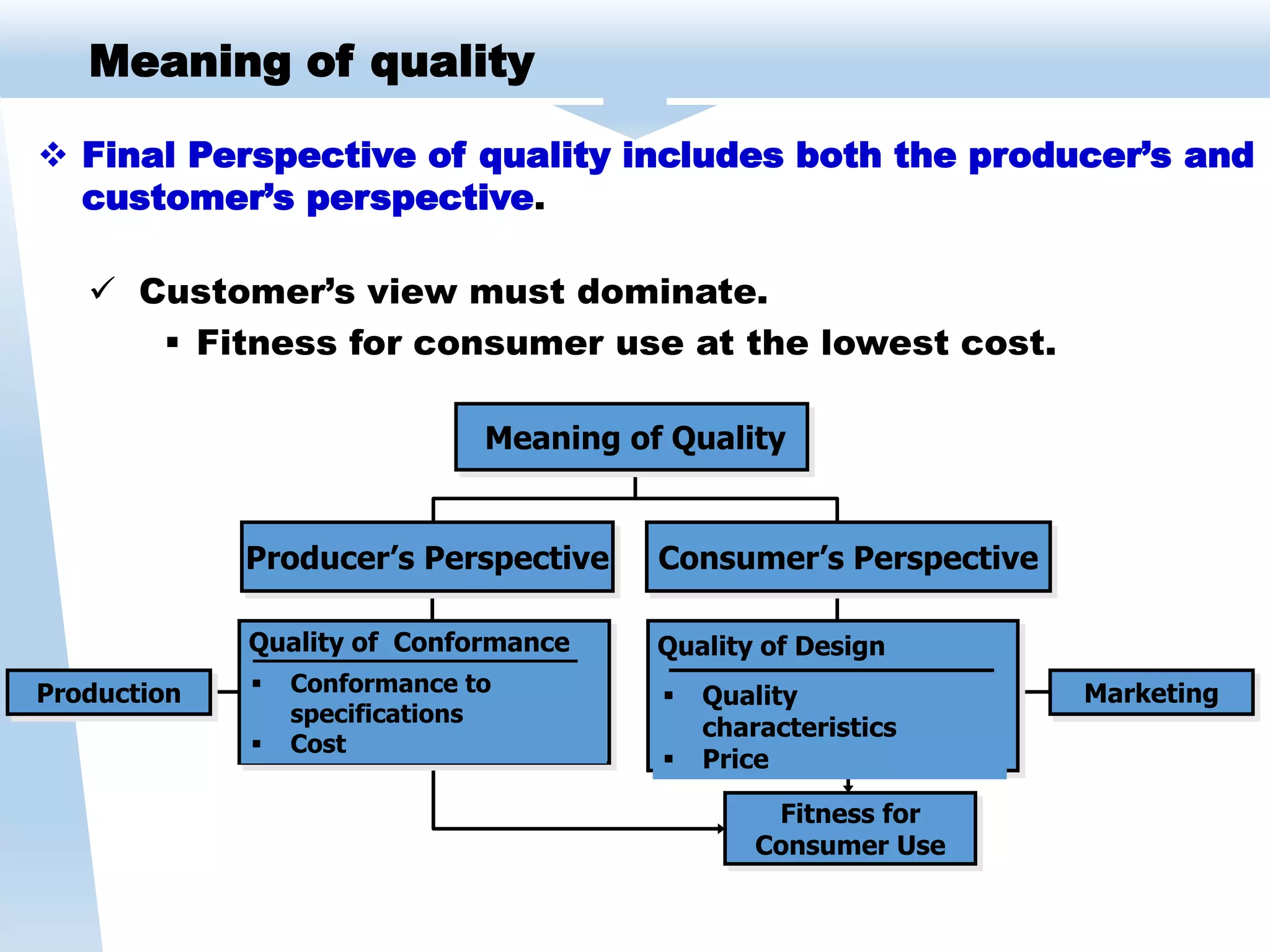 Meaning of quality
 Final Perspective of quality includes both the producer’s and
customer’s perspective.
 Customer’s view must dominate.
 Fitness for consumer use at the lowest cost.
Fitness for
Consumer Use
Producer’s Perspective Consumer’s Perspective
Quality of Conformance
 Conformance to
specifications
 Cost
Quality of Design
 Quality
characteristics
 Price
MarketingProduction
Meaning of Quality
 