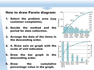 How to draw Pareto diagram:
1. Select the problem area (say
customer complaints).
2. Decide the method and the
period for data collection.
3. Arrange the data of the items in
the descending order.
4. 4. Draw axis on graph with the
scale of unit indicated.
5. Draw the bar graph in the
descending order.
6. Draw the cumulative
percentage value in the graph.
 