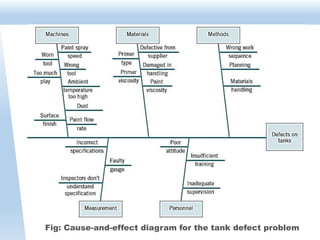 Fig: Cause-and-effect diagram for the tank defect problem
 