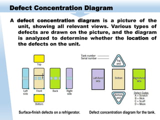 Defect Concentration Diagram
A defect concentration diagram is a picture of the
unit, showing all relevant views. Various types of
defects are drawn on the picture, and the diagram
is analyzed to determine whether the location of
the defects on the unit.
Surface-finish defects on a refrigerator. Defect concentration diagram for the tank.
 