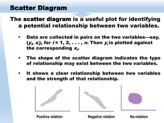 Scatter Diagram
The scatter diagram is a useful plot for identifying
a potential relationship between two variables.
 Data are collected in pairs on the two variables—say,
(yi, xi), for i = 1, 2, . . . , n. Then yi is plotted against
the corresponding xi.
 The shape of the scatter diagram indicates the type
of relationship may exist between the two variables.
 It shows a clear relationship between two variables
and the strength of that relationship.
Positive relation Negative relation No-relation
 