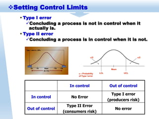  Type I error
Concluding a process is not in control when it
actually is.
 Type II error
Concluding a process is in control when it is not.
In control Out of control
In control No Error
Type I error
(producers risk)
Out of control
Type II Error
(consumers risk)
No error
Mean
LCL UCL
/2 /2
Probability
of Type I error
Mean
LCL UCL
/2 /2
Probability
of Type I error
Setting Control Limits
 