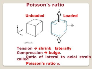 Poisson’s ratio
Tension  shrink laterally
Compression  bulge.
Ratio of lateral to axial strain
called
Poisson's ratio .
Unloaded Loaded
 