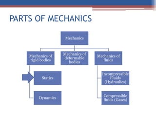 PARTS OF MECHANICS
Mechanics
Mechanics of
rigid bodies
Statics
Dynamics
Mechanics of
deformable
bodies
Mechanics of
fluids
Incompressible
Fluids
(Hydraulics)
Compressible
fluids (Gases)
 