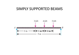 SIMPLY SUPPORTED BEAMS
 