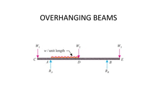 OVERHANGING BEAMS
 