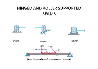HINGED AND ROLLER SUPPORTED
BEAMS
ROLLER ROLLER HINGED
 