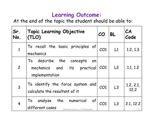 Sr.
No.
Topic Learning Objective
(TLO)
CO BL
CA
Code
1
To recall the basic principles of
mechanics
CO1 L1 1.2, 1.3
To describe the concepts on
Learning Outcome:
At the end of the topic the student should be able to:
MechanicsGuru_V V Nalawade 12
2
To describe the concepts on
mechanics and its practical
implementation
CO1 L2 1.1, 1.2
3
To identify the force system and
calculate the resultant of it
CO1 L3
1.2, 2.1,
12.2
4
To analyze the numerical of
different cases
CO1 L3 2.1, 12.2
 