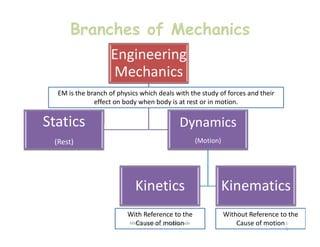 Branches of Mechanics
Engineering
Mechanics
Statics Dynamics
EM is the branch of physics which deals with the study of forces and their
effect on body when body is at rest or in motion.
Statics
(Rest)
Dynamics
(Motion)
Kinetics Kinematics
With Reference to the
Cause of motion
Without Reference to the
Cause of motion
MechanicsGuru_V V Nalawade 1
5
 