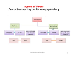 System of Forces
Several forces acting simultaneously upon a body
Force System
Coplanar Non-coplanar
Concurrent Parallel
Like Unlike
Non Concurrent
& Non Parallel
(General)
Concurrent Parallel
Like Unlike
Non Concurrent
& Non Parallel
(General)
MechanicsGuru_V V Nalawade 4
3
 