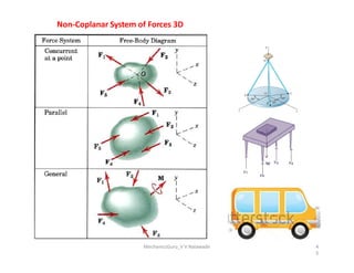 Non-Coplanar System of Forces 3D
4
5
MechanicsGuru_V V Nalawade
 